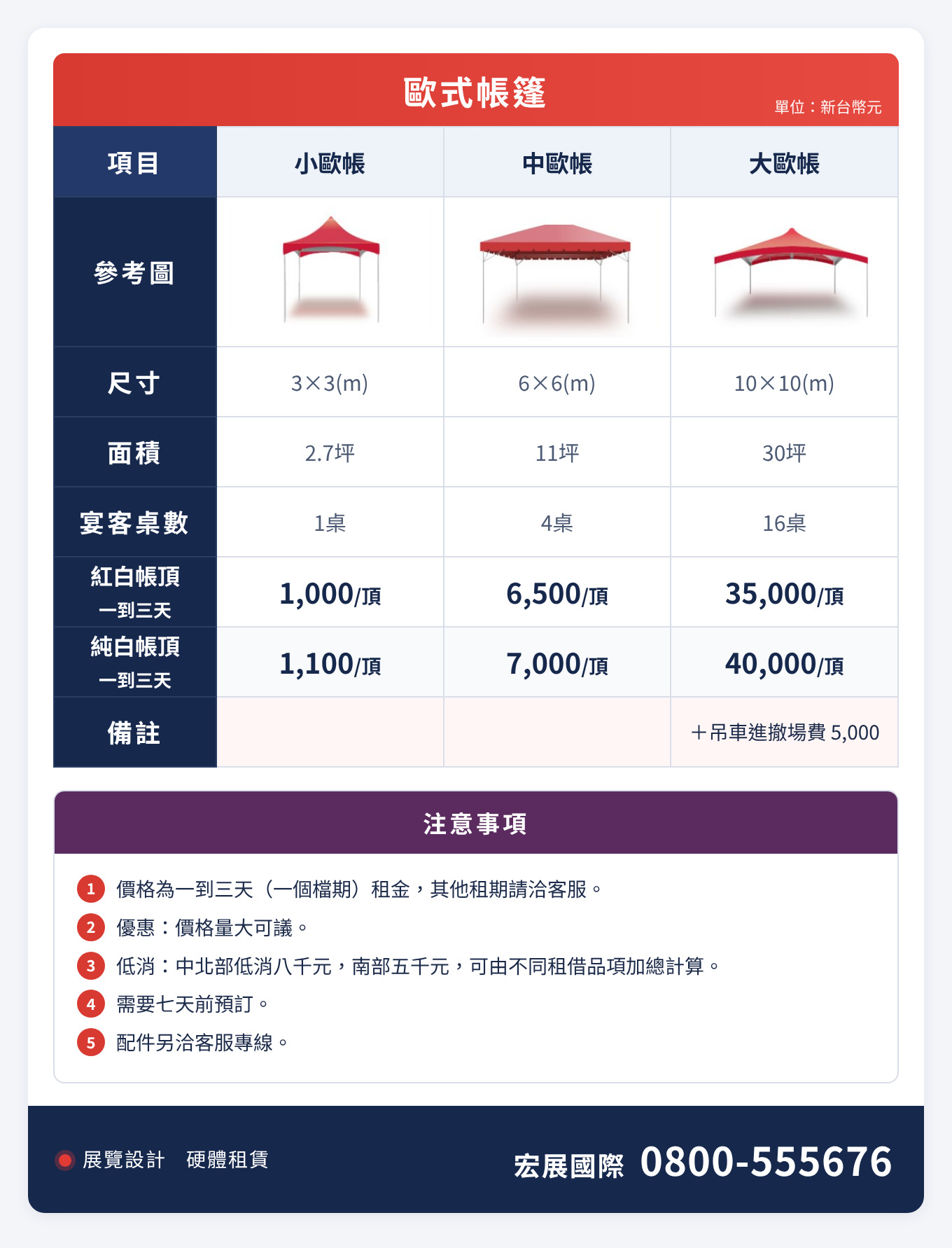 帳篷出租價目表｜宏展國際：小歐帳3×3m、中歐帳6×6m、大歐帳10×10m尺寸、可擺桌數與租金