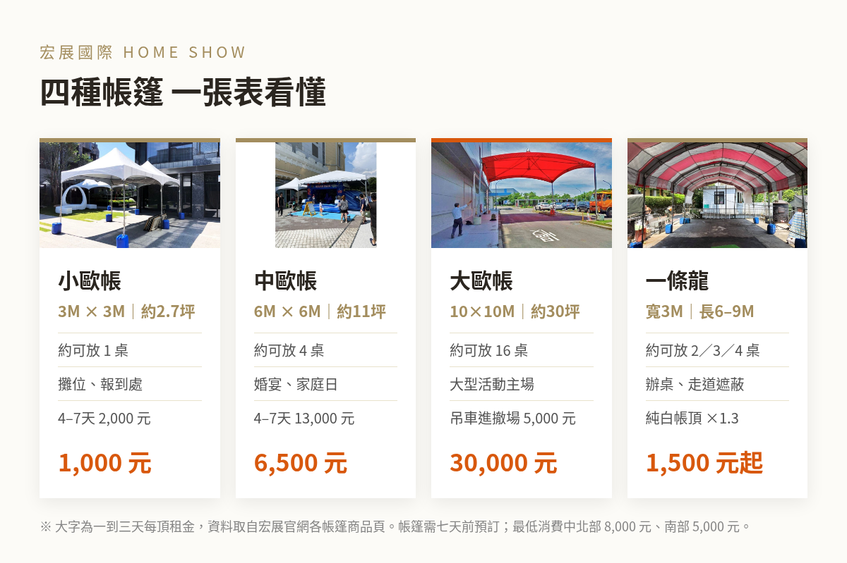 四種歐式帳篷比較:小歐帳3×3M約1桌、中歐帳6×6M約4桌、大歐帳10×10M約16桌、一條龍寬3M約2至4桌及一到三天租金